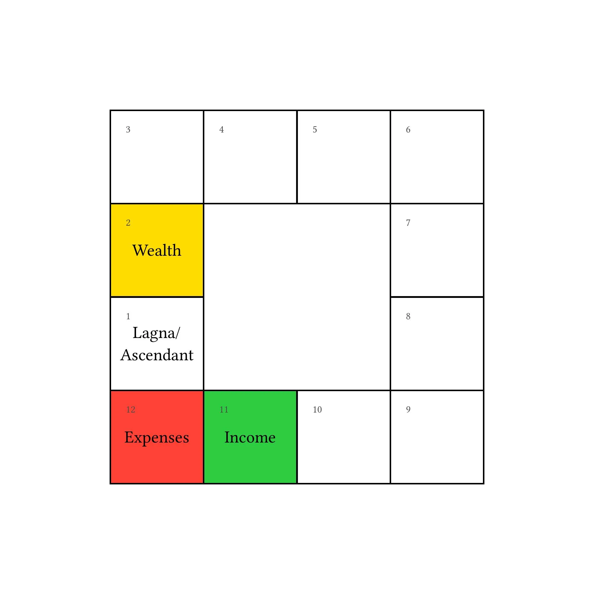 Determining Wealth from the Horoscope